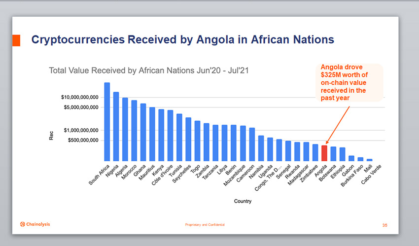 Angola regista mais de 300 milhões de dólares em transacções de criptomoedas