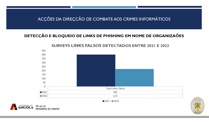 SIC: país regista mais de 1.200 casos de crimes informáticos desde o início do ano