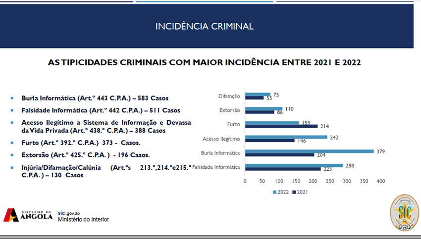 SIC: país regista mais de 1.200 casos de crimes informáticos desde o início do ano