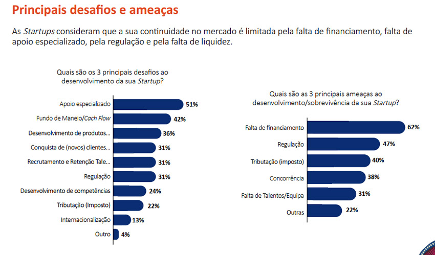 Fintechs continuam a dominar o ecossistema de startups em Angola