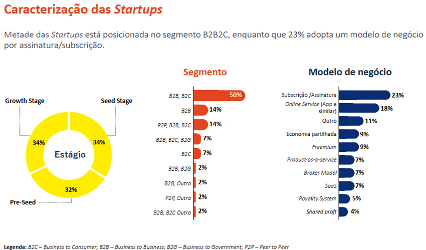Fintechs continuam a dominar o ecossistema de startups em Angola