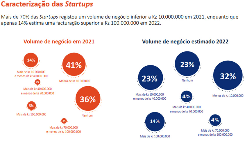 Fintechs continuam a dominar o ecossistema de startups em Angola