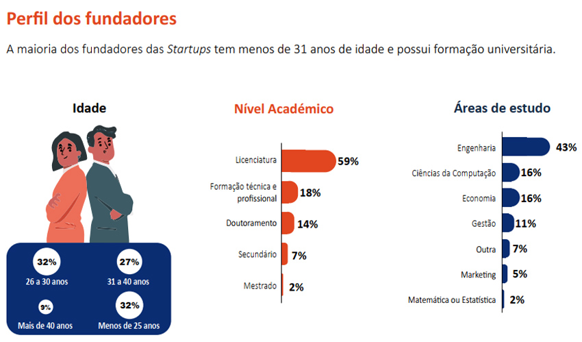 Fintechs continuam a dominar o ecossistema de startups em Angola