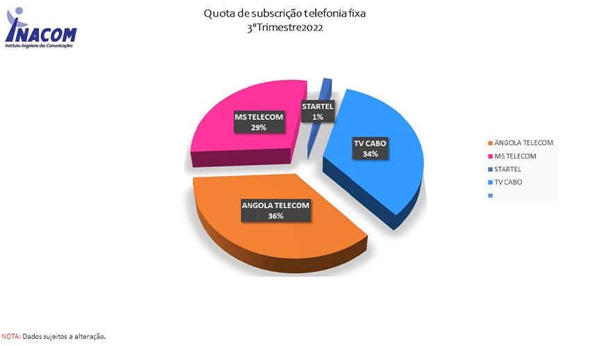 Angola já tem 22 milhões de subscritores de serviços móveis
