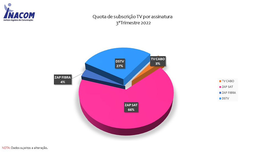 Angola já tem 22 milhões de subscritores de serviços móveis