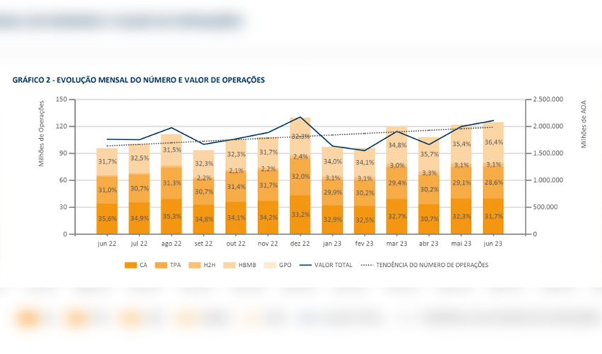 Rede Multicaixa regista 124 milhões de operações em Junho