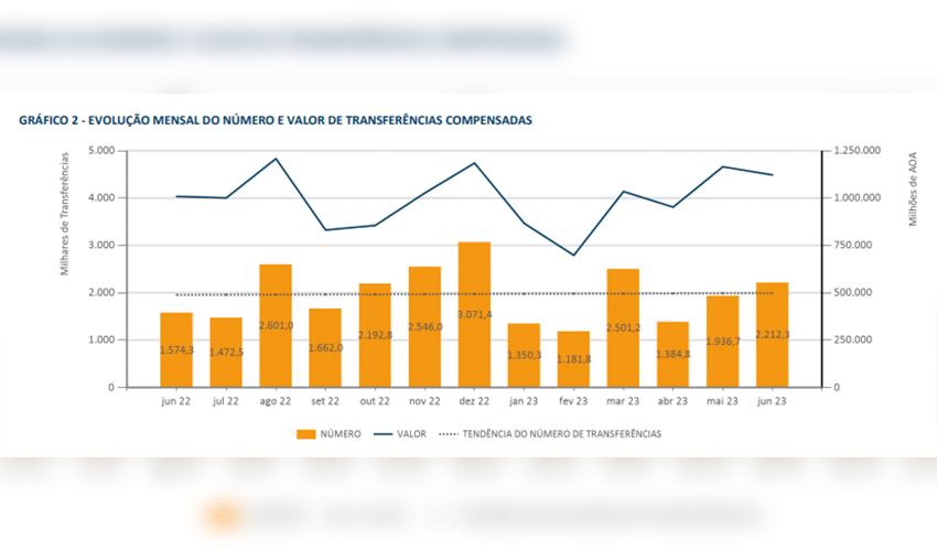 Rede Multicaixa regista 124 milhões de operações em Junho