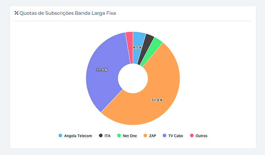 Banda larga: subscritores móveis crescem, enquanto segmento fixo decresce