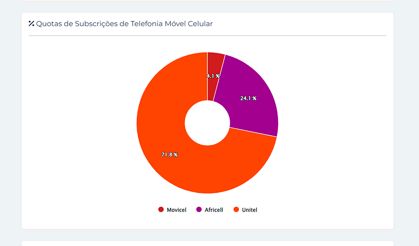 Unitel e Movicel continuam a perder mercado face ao avanço da Africell
