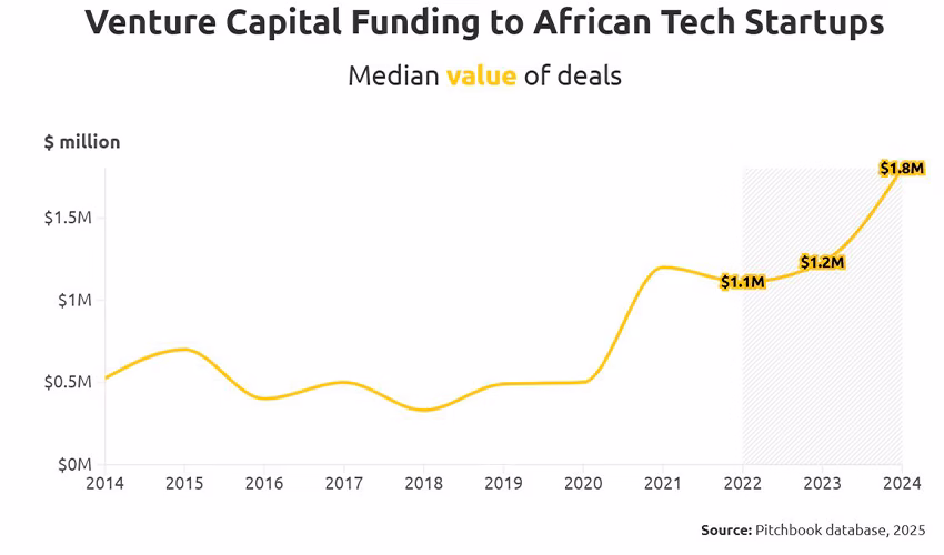 Capital de risco e a ascensão das startups de tecnologia na África