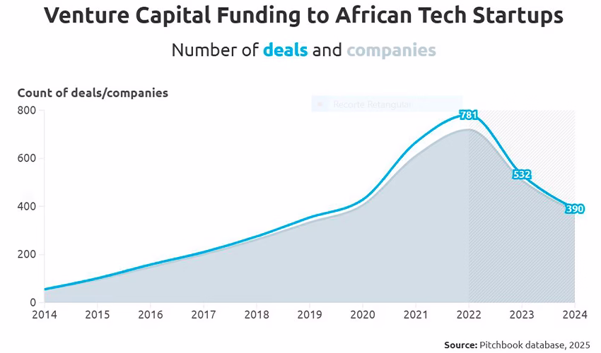Startups africanas registam maior queda no financiamento de risco