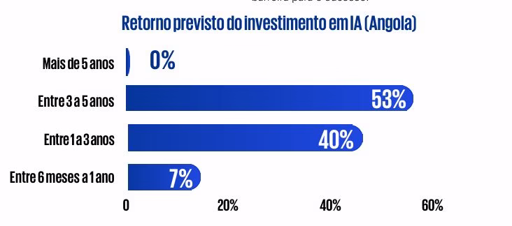 Angola: 25% das empresas já investem até um quinto do seu orçamento em IA