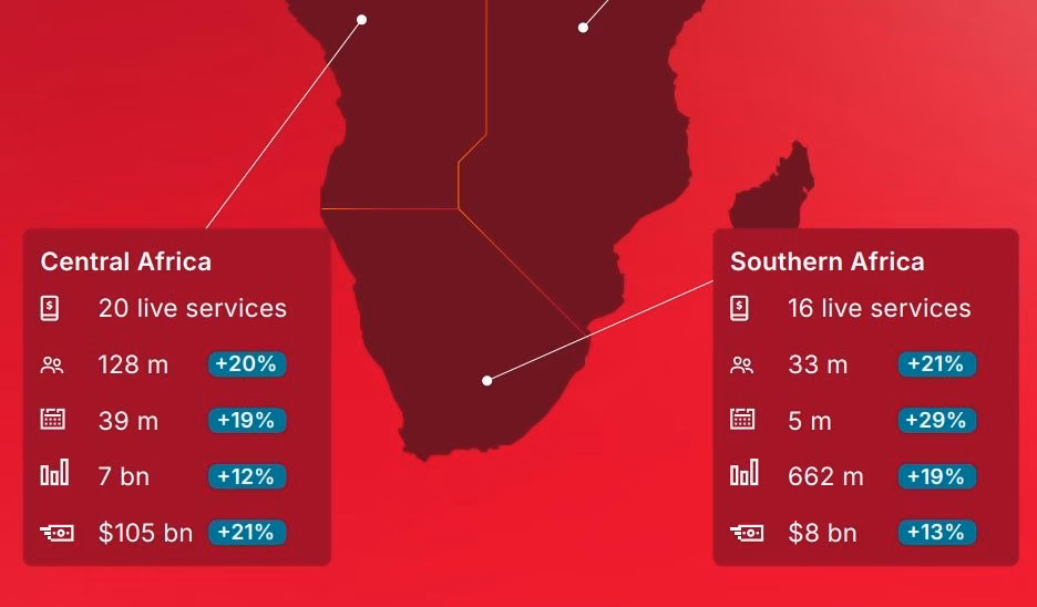 Angola melhora posição no índice global de mobile money