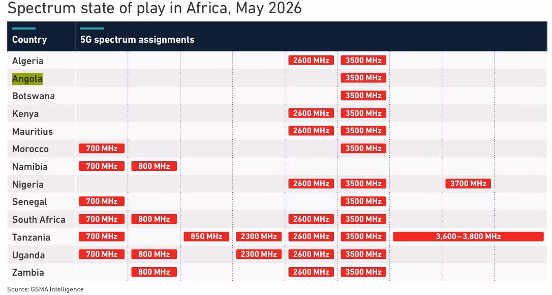 Angola tem 3% das ligações móveis em 5G e cobertura deverá chegar a 45% até 2030